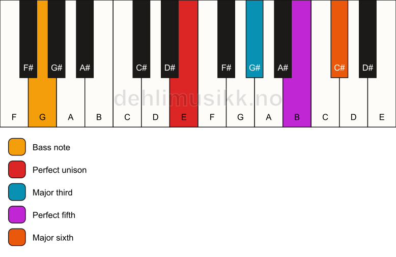 Piano keyboard showing the notes for a E 6/G chord