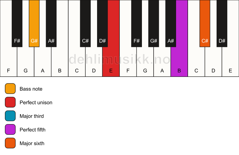 Piano keyboard showing the notes for a E 6/G# chord