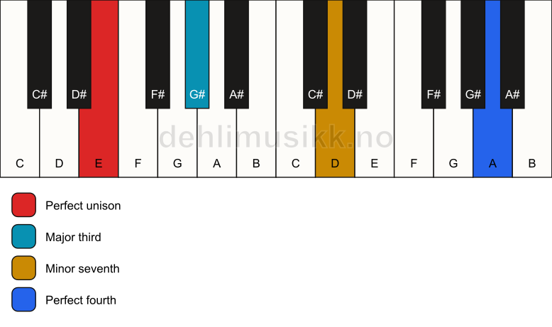 Piano keyboard showing the notes for a E 7(add11)(no5) chord