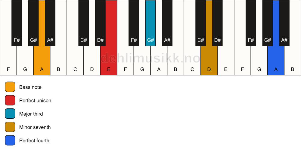 Piano keyboard showing the notes for a E 7(add11)(no5)/A chord