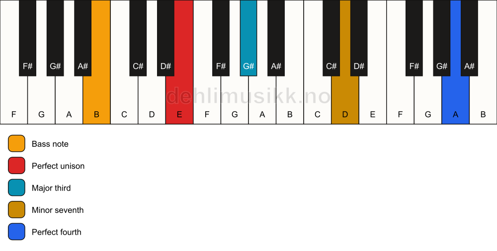 Piano keyboard showing the notes for a E 7(add11)(no5)/B chord
