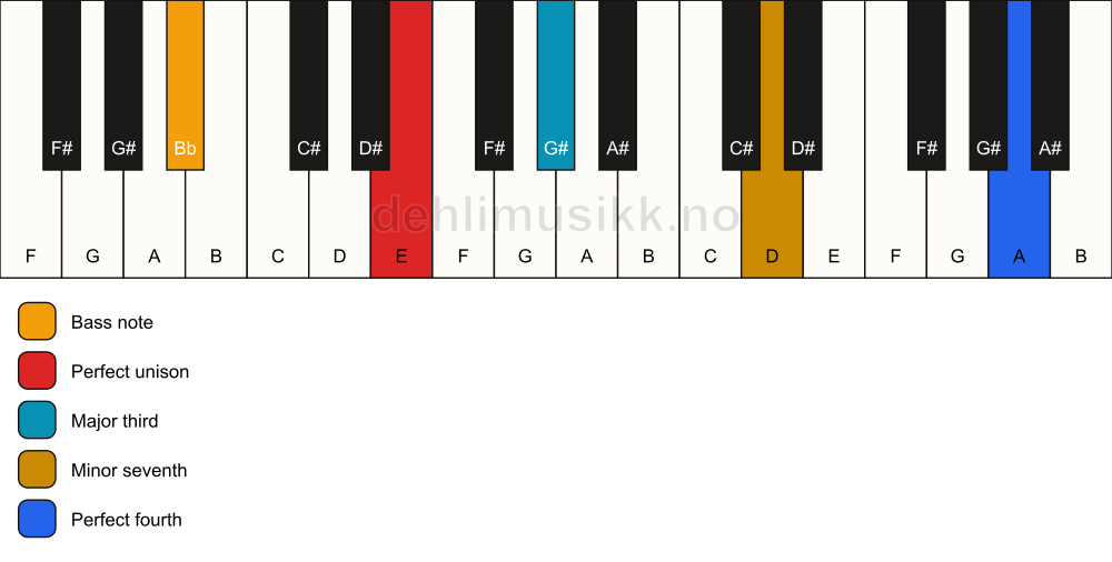 Piano keyboard showing the notes for a E 7(add11)(no5)/Bb chord