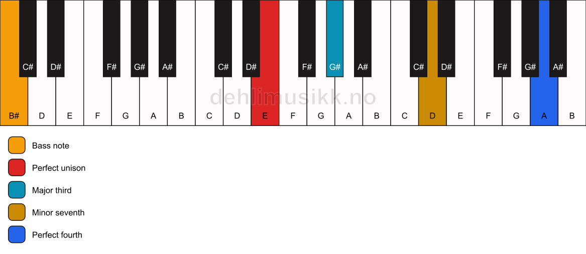 Piano keyboard showing the notes for a E 7(add11)(no5)/B# chord