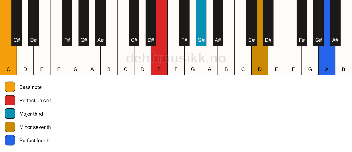 Piano keyboard showing the notes for a E 7(add11)(no5)/C chord