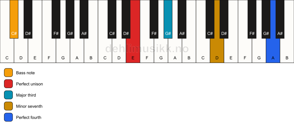 Piano keyboard showing the notes for a E 7(add11)(no5)/C# chord