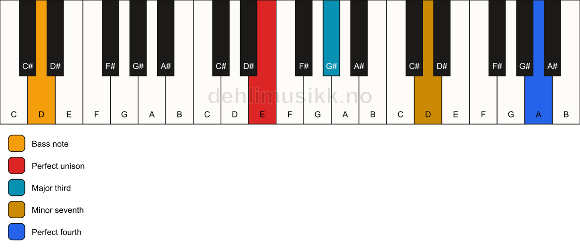 Piano keyboard showing the notes for a E 7(add11)(no5)/D chord