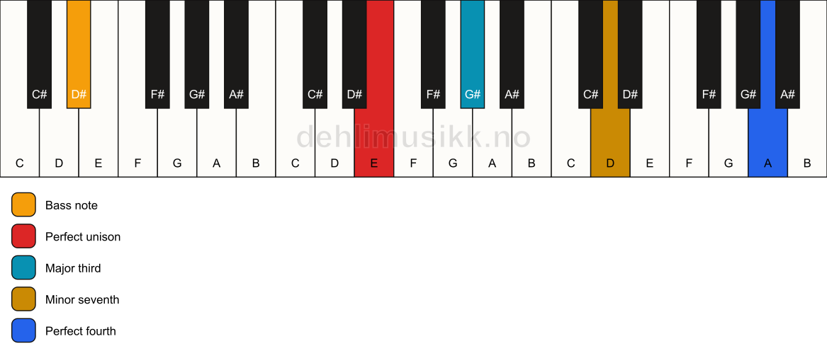 Piano keyboard showing the notes for a E 7(add11)(no5)/D# chord
