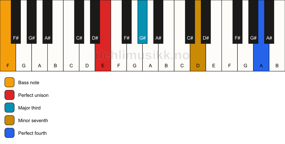 Piano keyboard showing the notes for a E 7(add11)(no5)/F chord