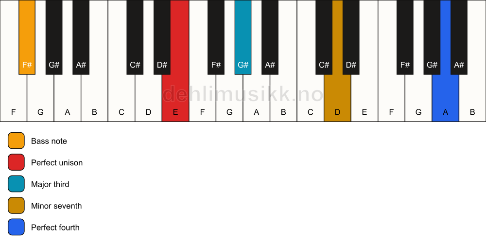 Piano keyboard showing the notes for a E 7(add11)(no5)/F# chord
