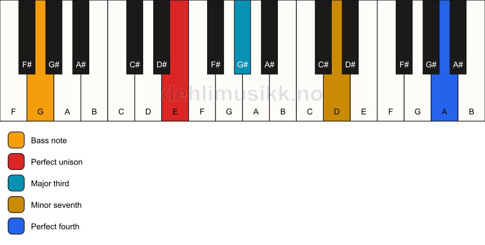 Piano keyboard showing the notes for a E 7(add11)(no5)/G chord