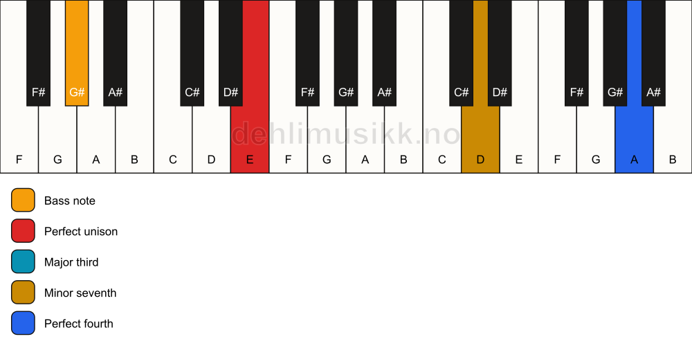 Piano keyboard showing the notes for a E 7(add11)(no5)/G# chord