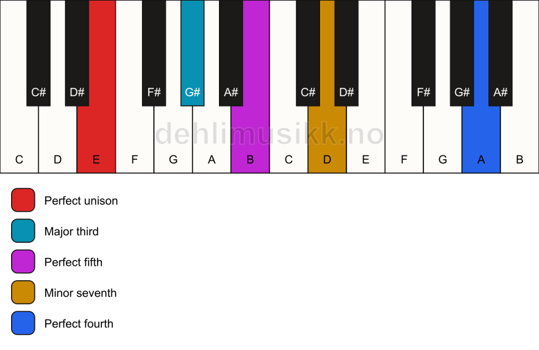Piano keyboard showing the notes for a E 7(add11) chord