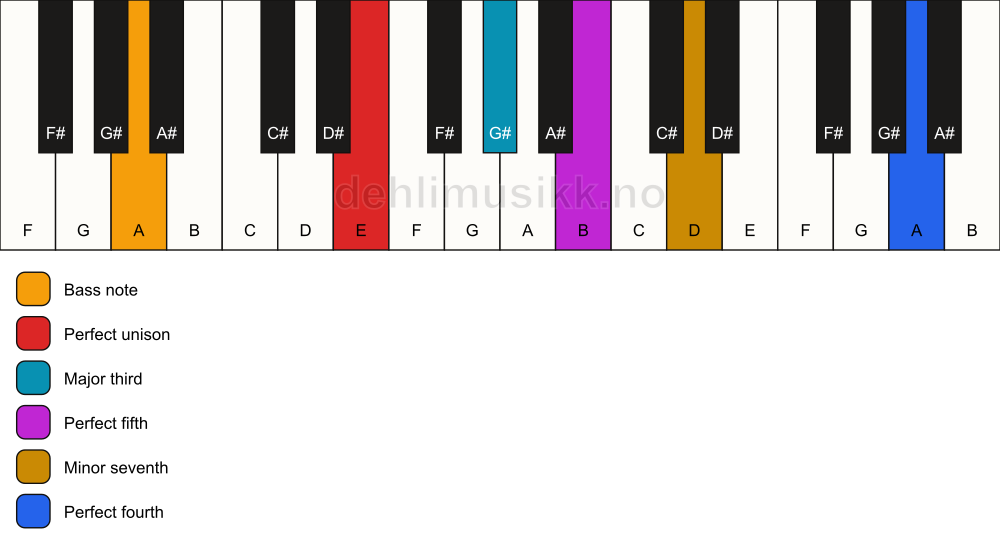 Piano keyboard showing the notes for a E 7(add11)/A chord