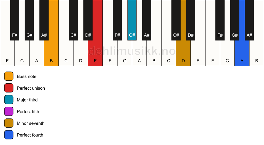 Piano keyboard showing the notes for a E 7(add11)/B chord