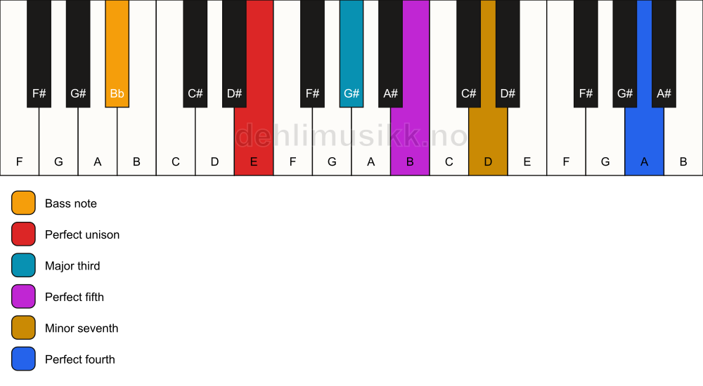 Piano keyboard showing the notes for a E 7(add11)/Bb chord