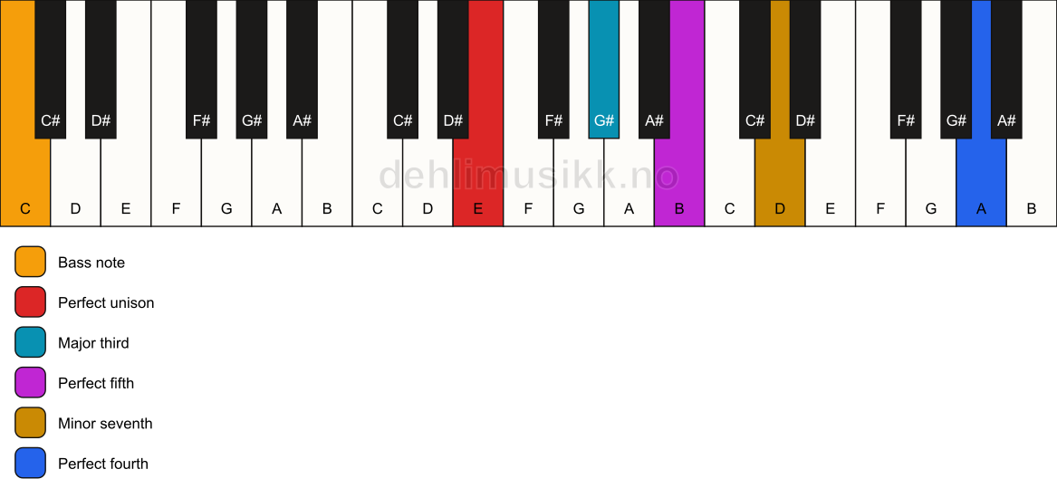 Piano keyboard showing the notes for a E 7(add11)/C chord
