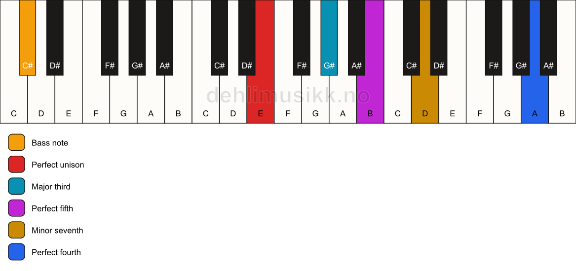 Piano keyboard showing the notes for a E 7(add11)/C# chord