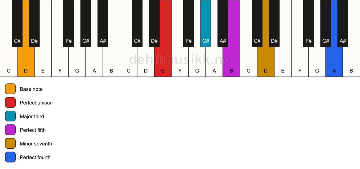 Piano keyboard showing the notes for a E 7(add11)/D chord