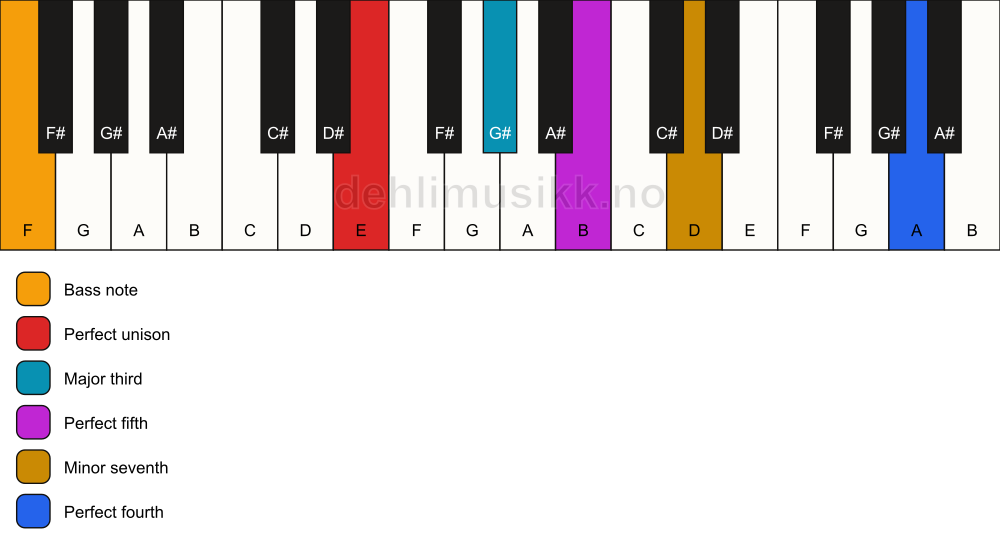 Piano keyboard showing the notes for a E 7(add11)/F chord
