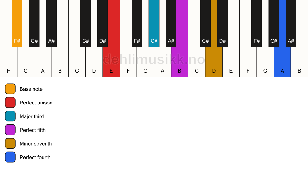 Piano keyboard showing the notes for a E 7(add11)/F# chord