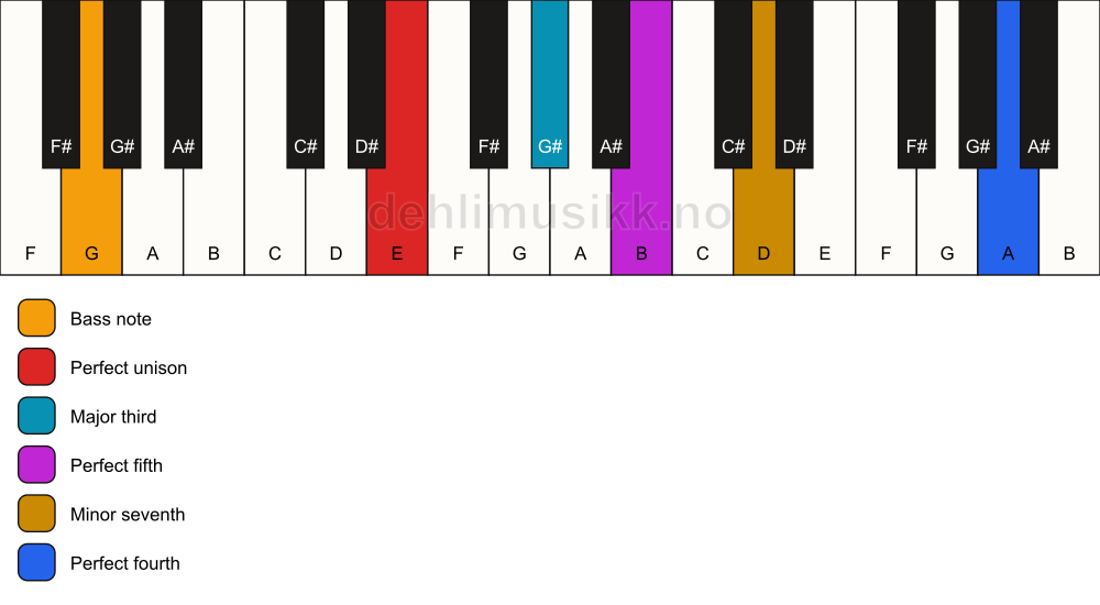 Piano keyboard showing the notes for a E 7(add11)/G chord