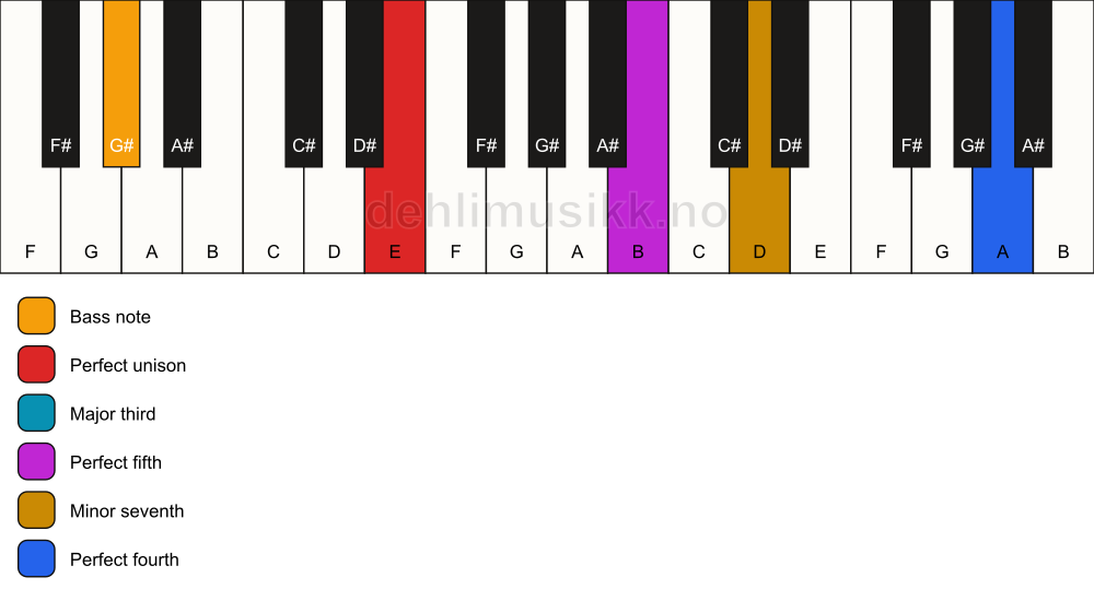 Piano keyboard showing the notes for a E 7(add11)/G# chord