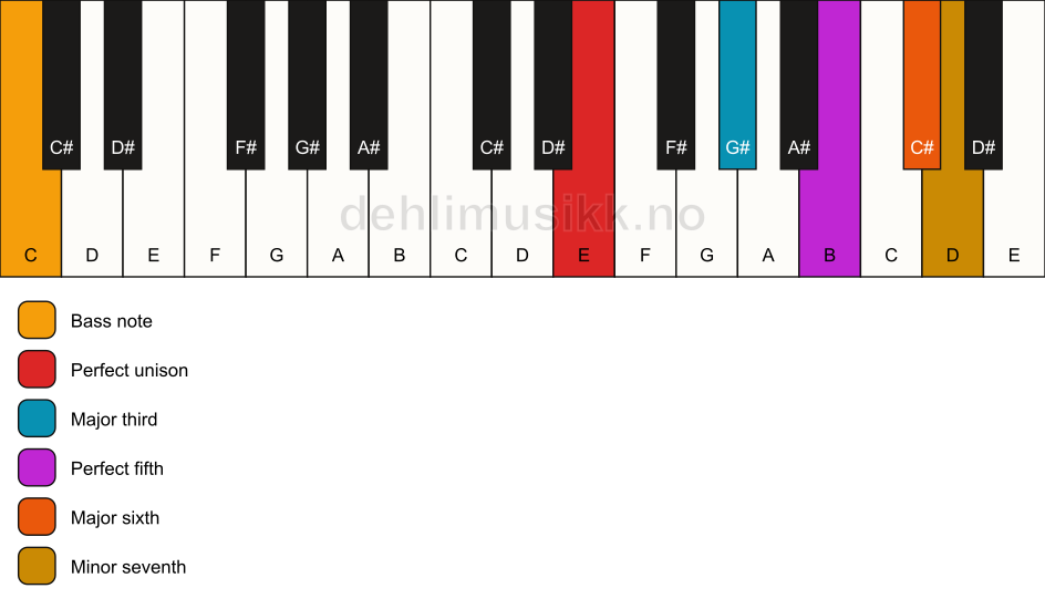 Piano keyboard showing the notes for a E 7(add6)/C chord