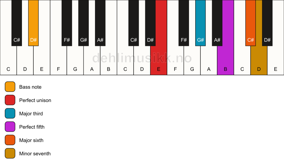 Piano keyboard showing the notes for a E 7(add6)/D# chord