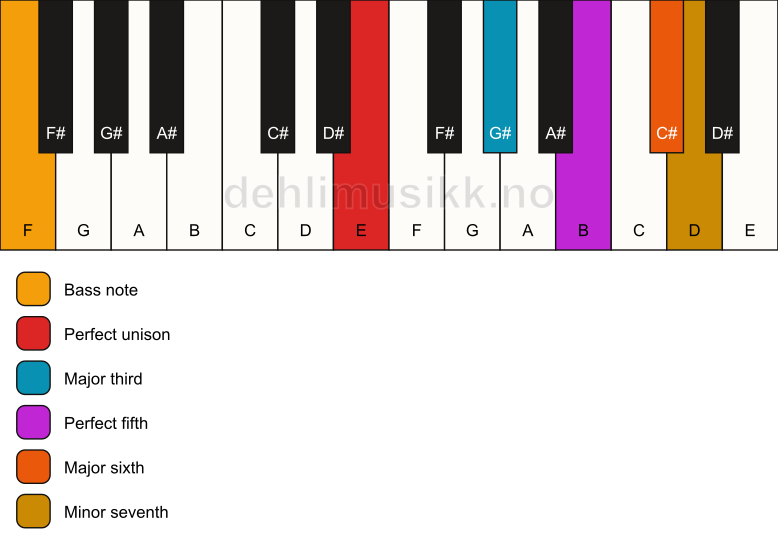 Piano keyboard showing the notes for a E 7(add6)/F chord