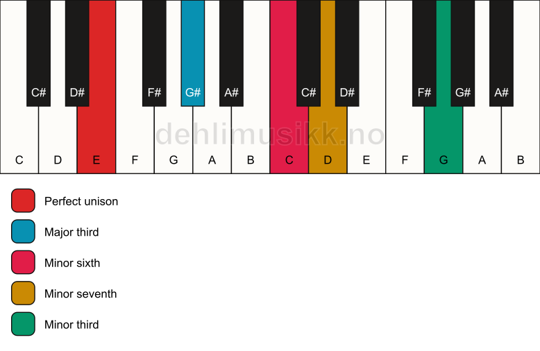 Piano keyboard showing the notes for a E 7(alt) chord