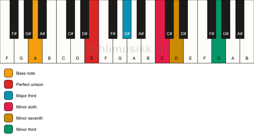 Piano keyboard showing the notes for a E 7(alt)/A chord