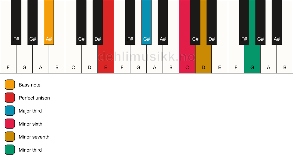 Piano keyboard showing the notes for a E 7(alt)/A# chord
