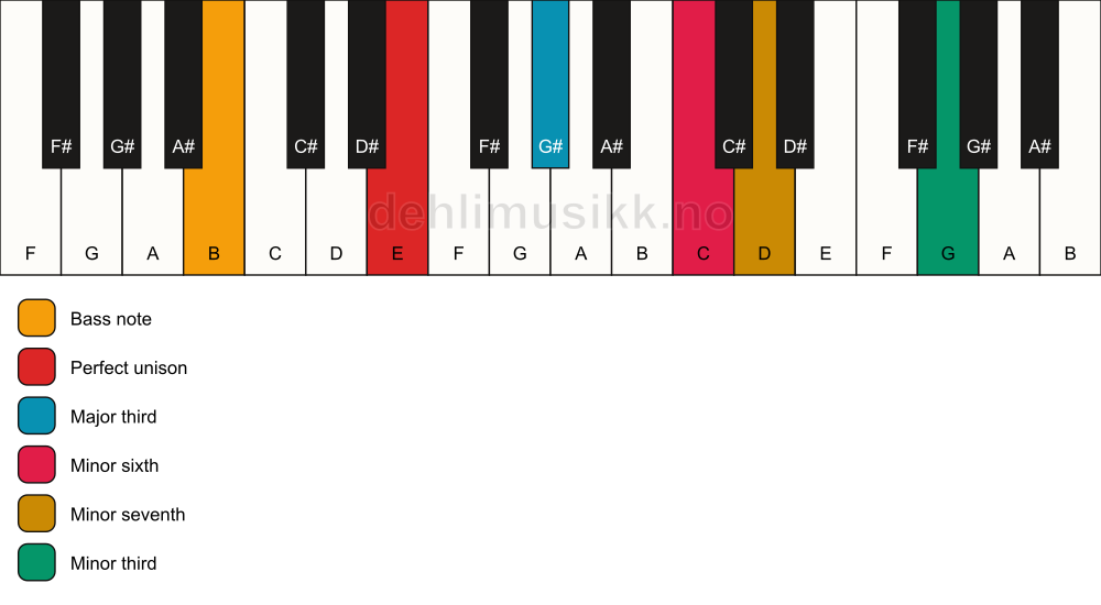 Piano keyboard showing the notes for a E 7(alt)/B chord