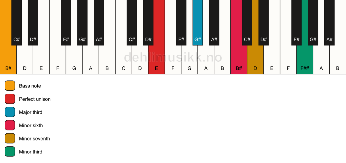 Piano keyboard showing the notes for a E 7(alt)/B# chord