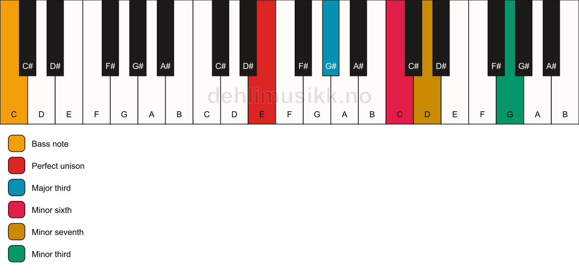 Piano keyboard showing the notes for a E 7(alt)/C chord