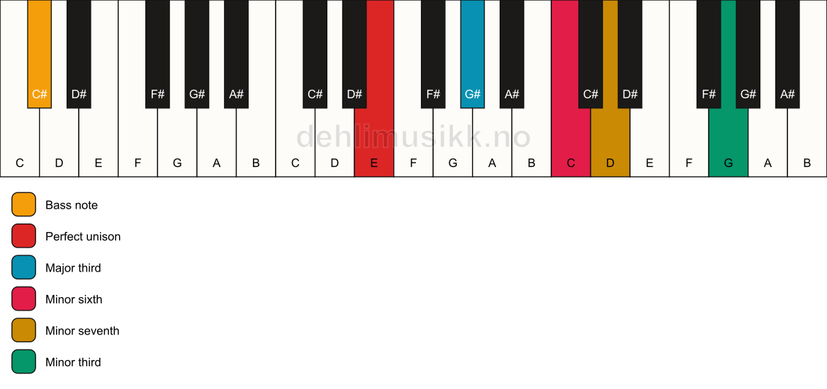 Piano keyboard showing the notes for a E 7(alt)/C# chord