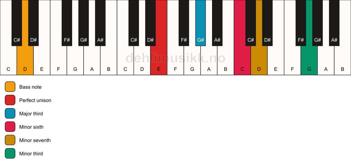 Piano keyboard showing the notes for a E 7(alt)/D chord