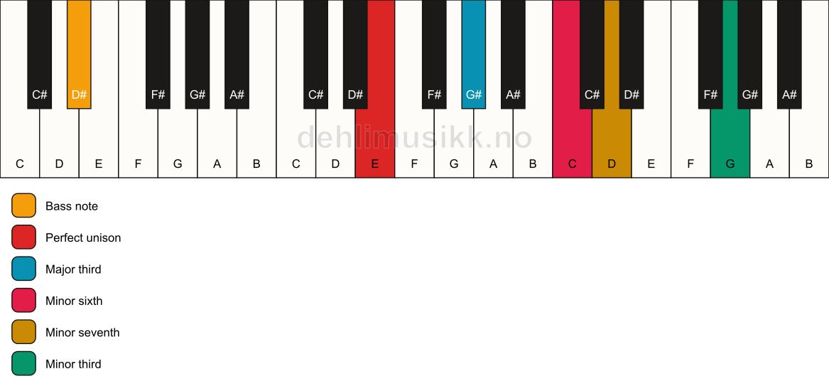 Piano keyboard showing the notes for a E 7(alt)/D# chord