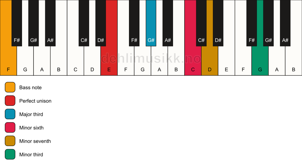 Piano keyboard showing the notes for a E 7(alt)/F chord