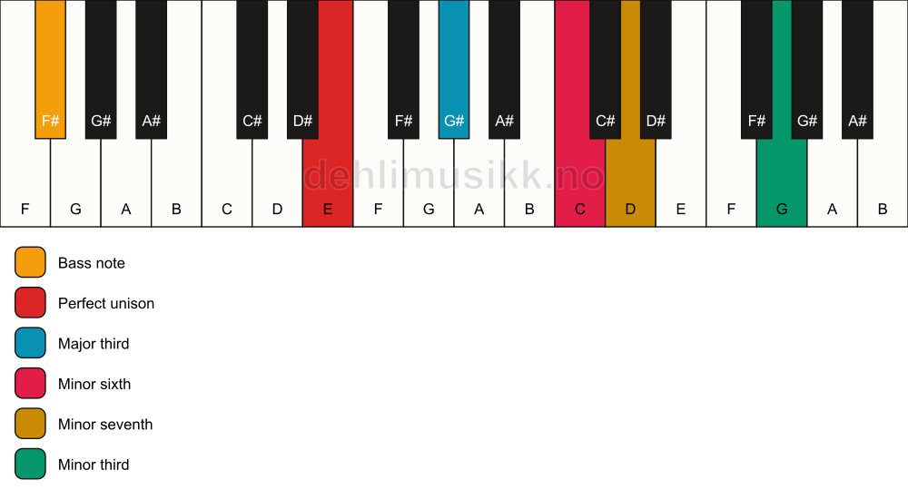 Piano keyboard showing the notes for a E 7(alt)/F# chord