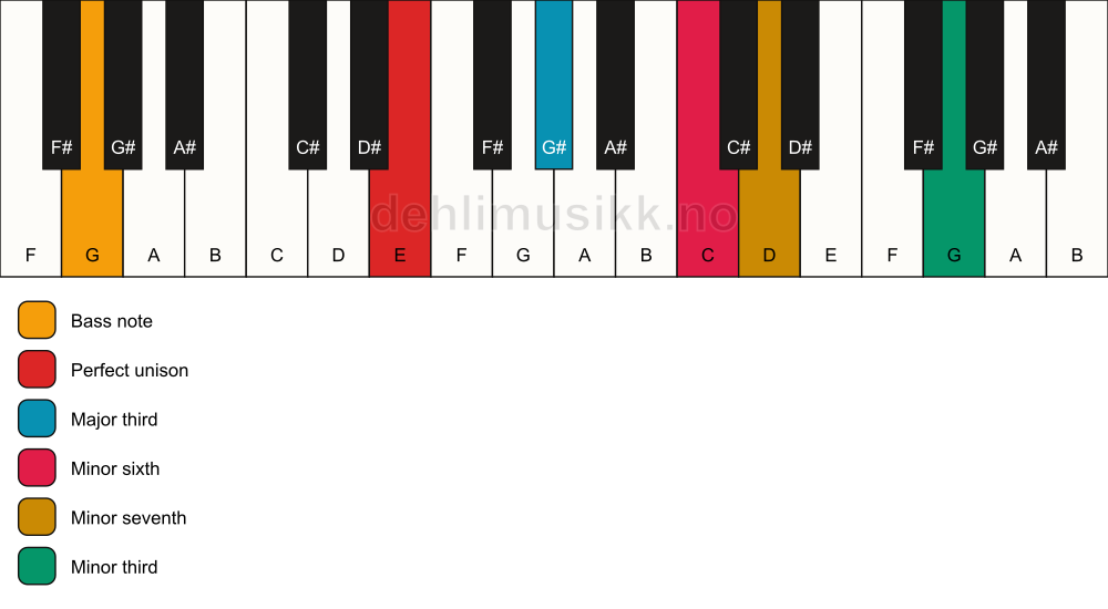 Piano keyboard showing the notes for a E 7(alt)/G chord