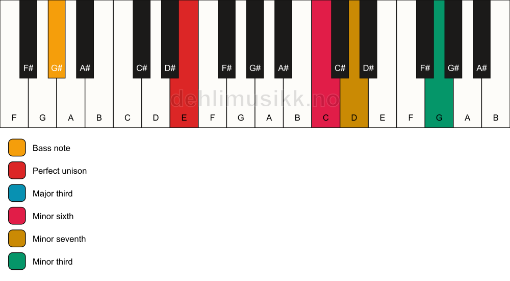 Piano keyboard showing the notes for a E 7(alt)/G# chord