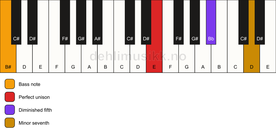Piano keyboard showing the notes for a E 7(b5)(sus)/B# chord