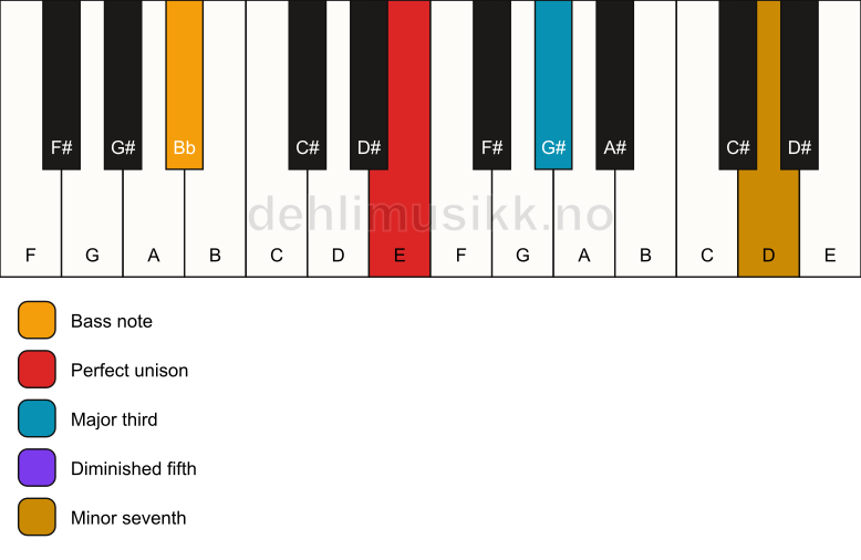 Piano keyboard showing the notes for a E 7(b5)/Bb chord