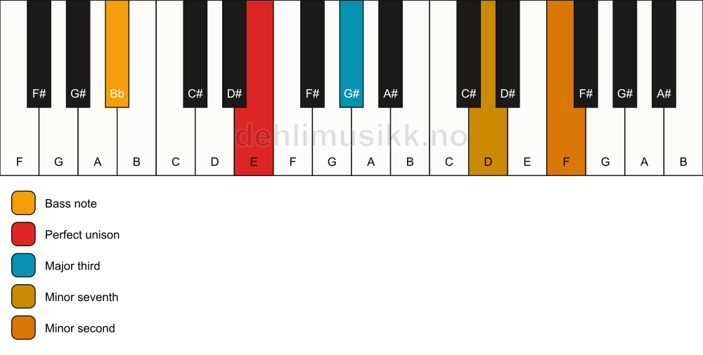 Piano keyboard showing the notes for a E 7(b9)(no5)/Bb chord