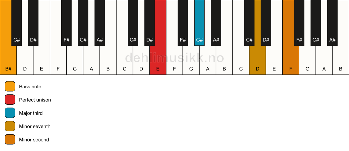 Piano keyboard showing the notes for a E 7(b9)(no5)/B# chord
