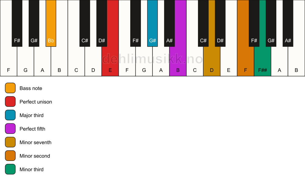 Piano keyboard showing the notes for a E 7(b9)(#9)/Bb chord