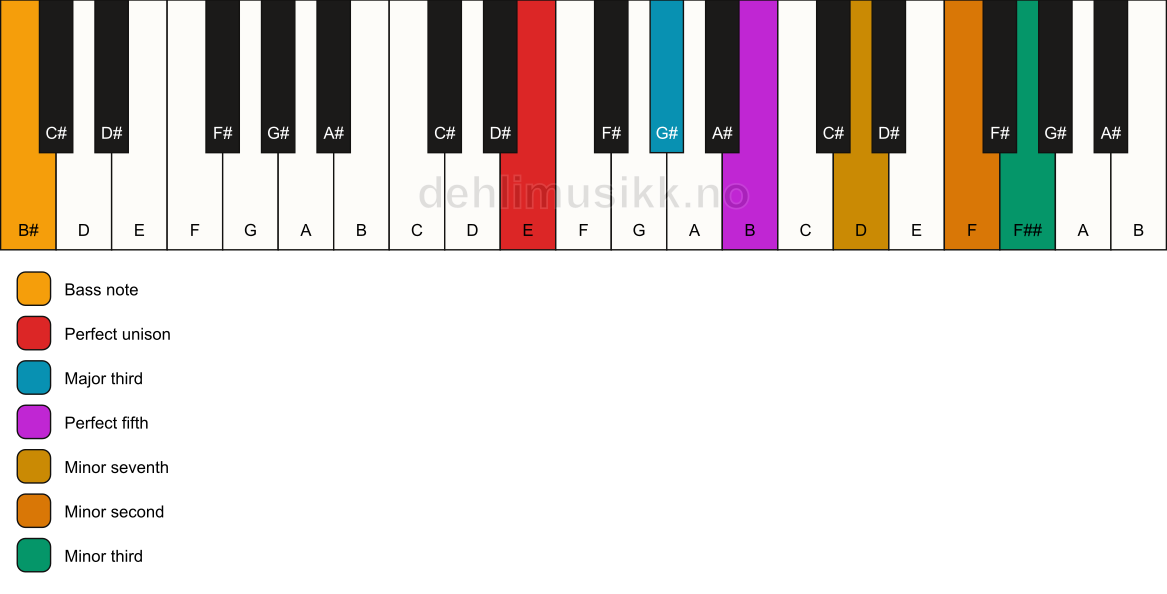Piano keyboard showing the notes for a E 7(b9)(#9)/B# chord