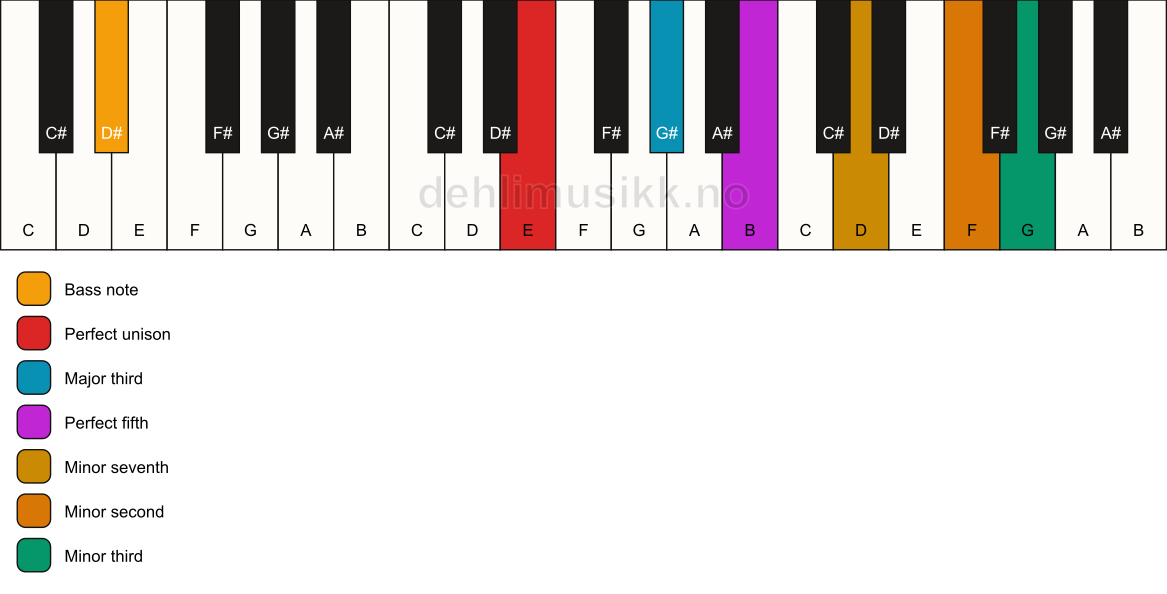 Piano keyboard showing the notes for a E 7(b9)(#9)/D# chord