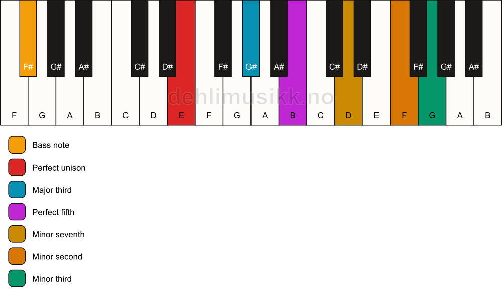 Piano keyboard showing the notes for a E 7(b9)(#9)/F# chord